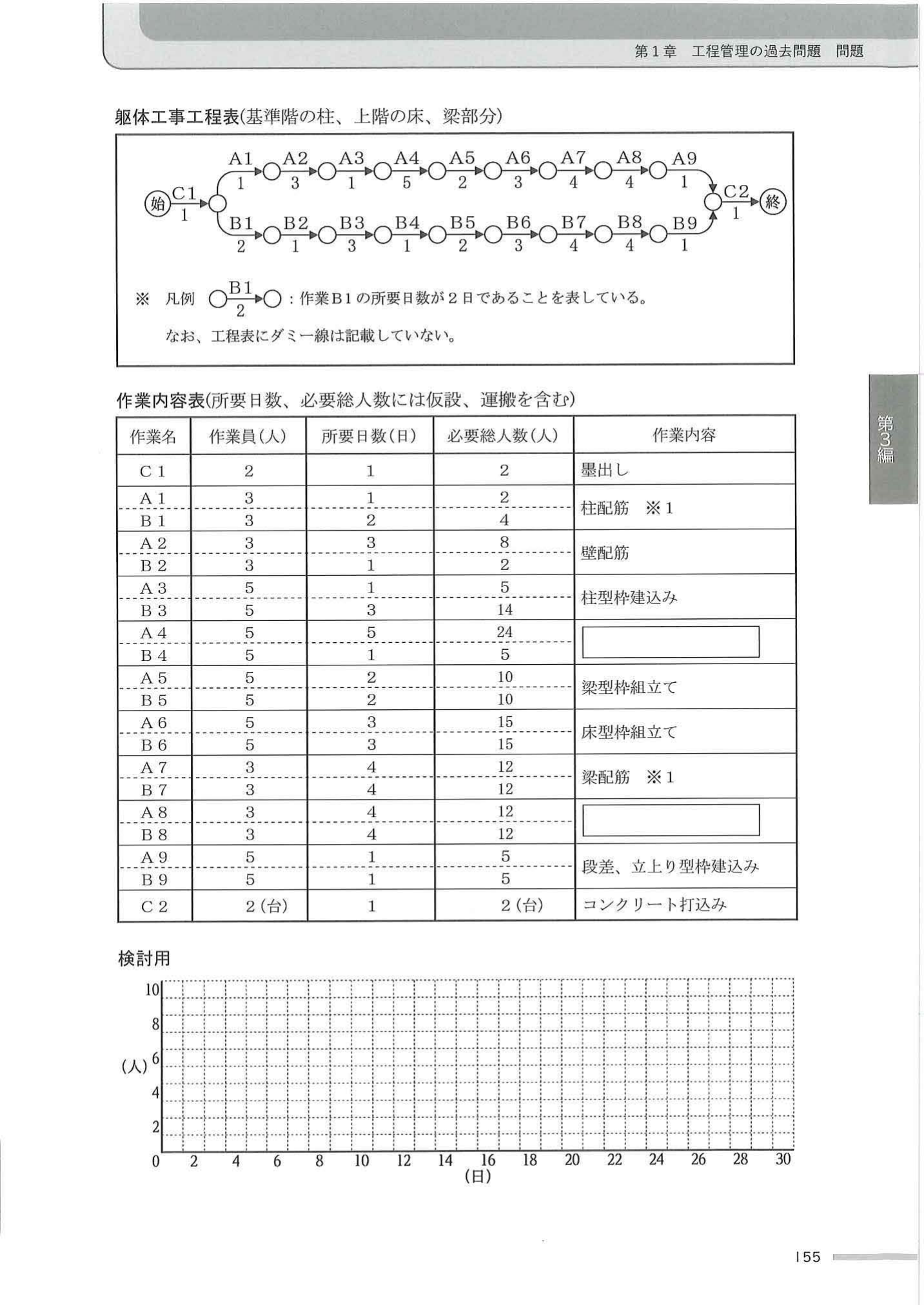 令和3年度 1級建築施工管理 第二次検定 問題3 躯体工事工程表（基準階）＋作業内容表